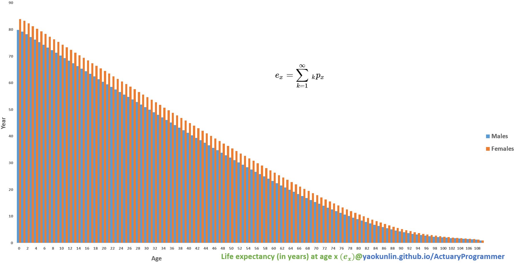 Life Expectancy eX Picture