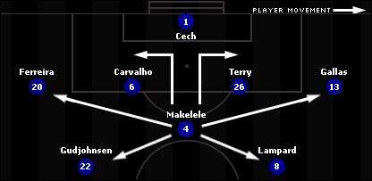 The traditional English 4-4-2 had no answer to this formation, as Makélélé in midfield allowed Chelsea to dominate games. Whenever Chelsea took the lead, there was a sense of inevitability that they will win with Makélélé there to provide cover and counter opportunities.