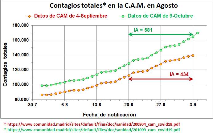 La perversidad de los retrasos: con los datos suministrados por la CAM el 4-09, la indicidencia acumulada (últimos 14 días/100.000 hab, IA) era de 434. Con los datos suministrados el 9-10 por la CAM para los mismos 14 días, la IA es 581. ¿Bailando con la muerte?