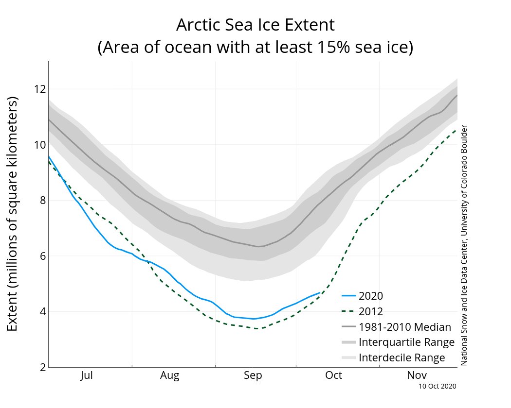 JulienneStroeve's tweet photo. The Arctic Ocean is taking its time to freeze-up with the total ice extent approaching that in 2012, and as a result, air temperatures are at least 6C warmer than average over the entire Arctic... what a year 2020 has been!
https://t.co/yz4YXQKXi1 @NSIDC @CeosUofm @ES_UCL https://t.co/9c8bR2syx4
