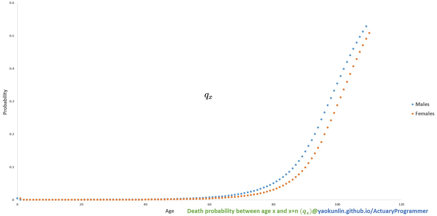 Death Probability Qx Picture