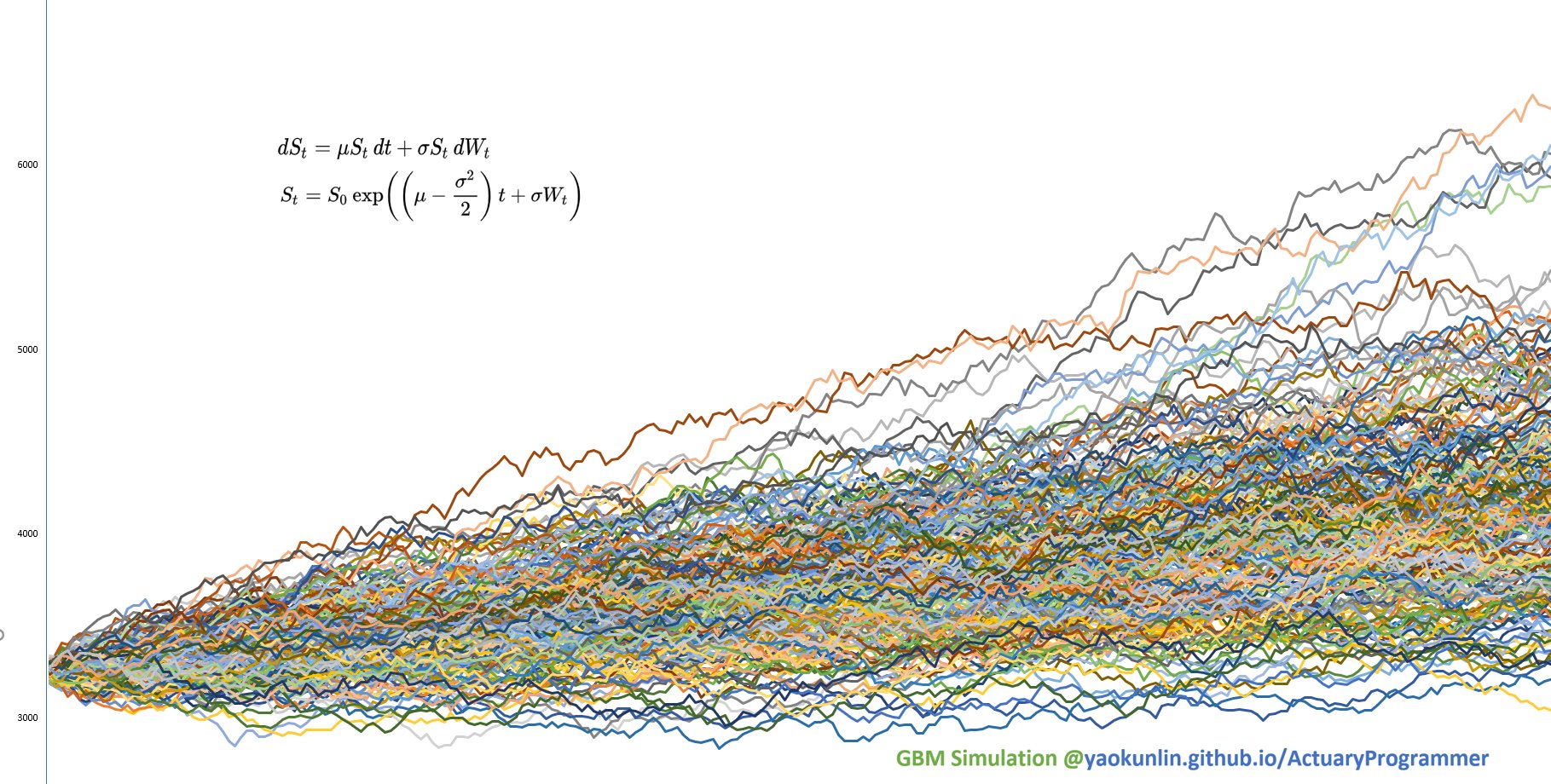 Geometric Brownian motion (GBM) Stock Price Simulation Picture