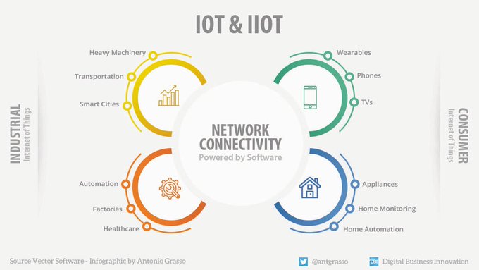 CyberDigitalTec's tweet photo. IoT = Internet of Things and IIoT = Industrial Internet of Things. Here are some examples of real-life applications in both the Consumer and Industrial markets. Just some examples.

#infographic by @antgrasso via @antgrasso_IT > #IoT #IIoT https://t.co/38yF2jwjVB