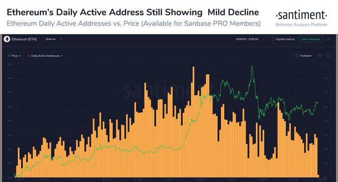 Ethereums On-Chain Metrics Continue to Plunge Despite 20% Bounce