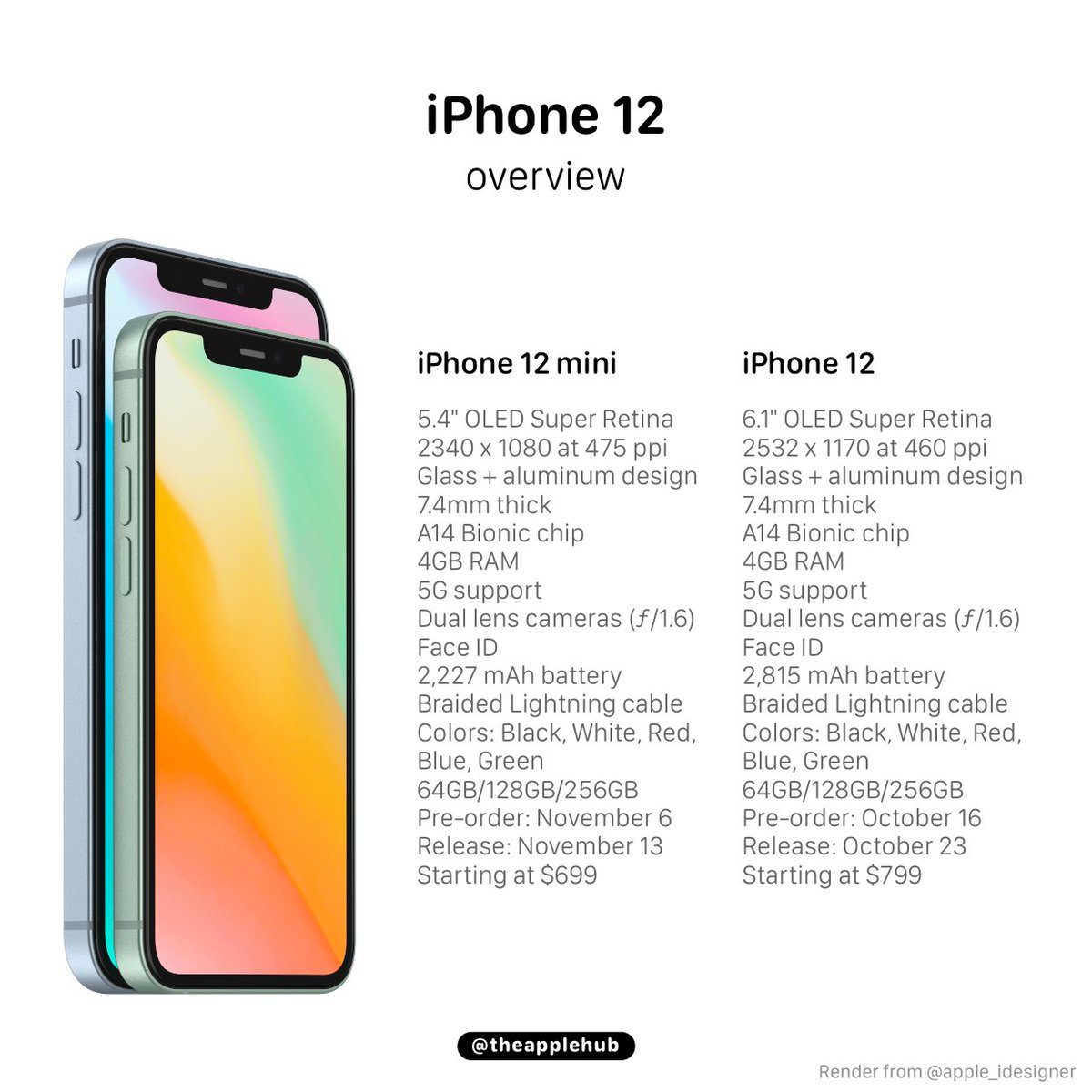 Apple Hub These Are Some Of The Key Expected Features Of The Iphone 12 And Iphone 12 Mini Should Be The Best Entry Level Iphones Ever Renders From Apple Idesigner Appleevent