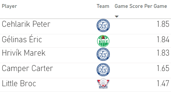 SHLs 5 bästa utespelare sett till Game Score efter 3 veckors hockey.