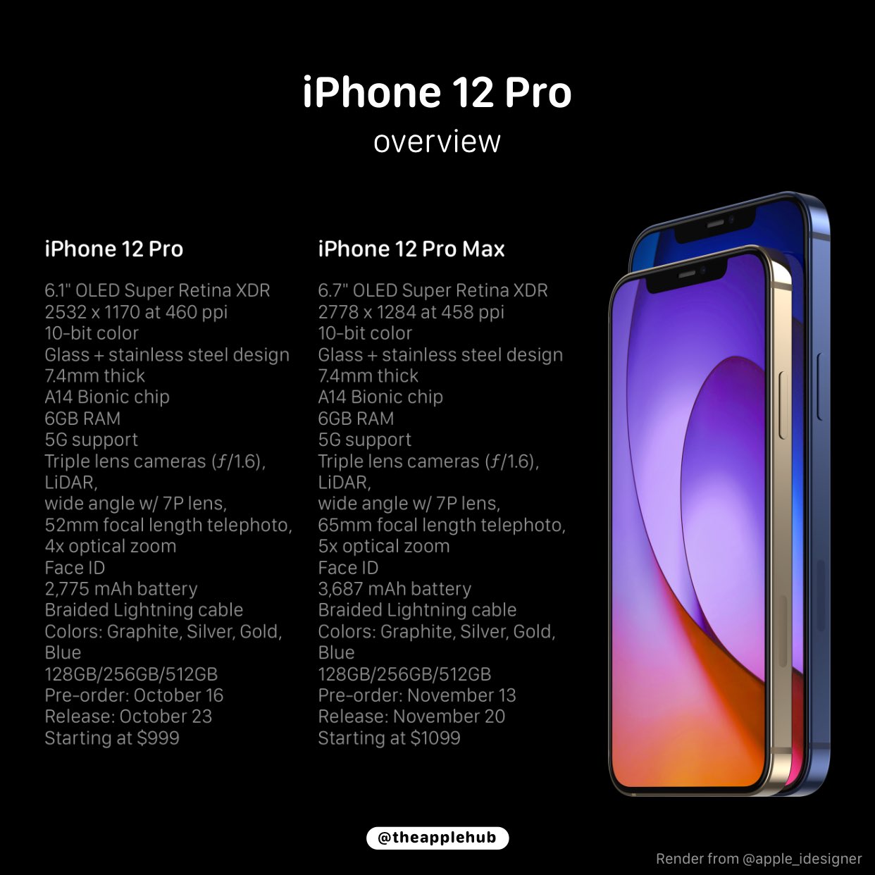 iPhone 12 Pro Max - Technical Specifications (ZA)