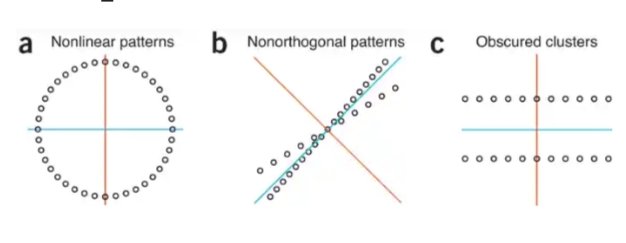 Fewer dimensions & less error by #PCA ▶️ #Analytics #MachineLearning #AI #UnsupervisedLearning #Java #RStats #reactjs #DataScience #BigData #CloudComputing #5G #Python #AR #VR #Coding #IoT #IIoT #futureofwork #WomenWhoCode #programming #100DaysOfCode nature.com/articles/nmeth…