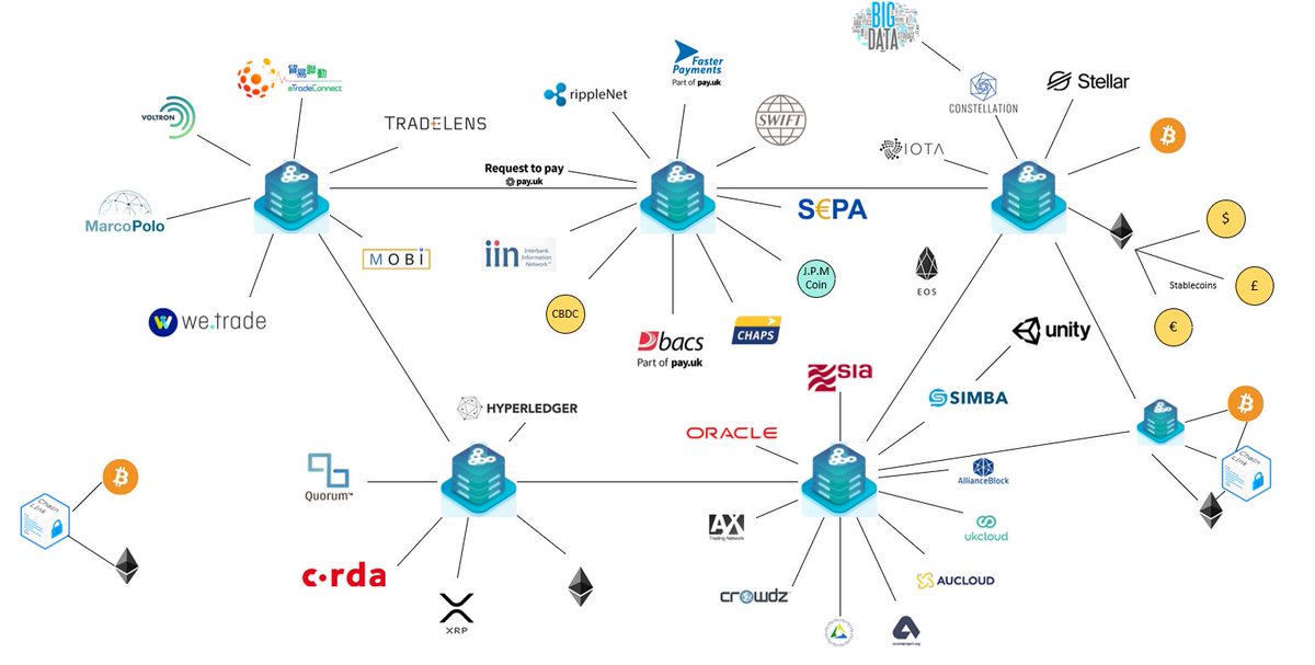 16/ Quant's implementation of this protocol is Overledger Network, a Network of Networks providing scalable interoperability for any DLT and existing network through Overledger Gateways. Any DLT or existing network can be created through connectors (ODAP interfaces) which ..