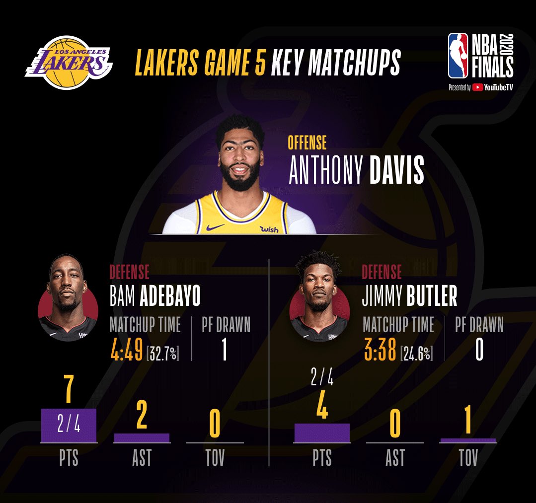Nba Com Stats On Twitter Lakers Game 5 Key Matchups Game 6 Tonight At 7 30pm Et On Abc