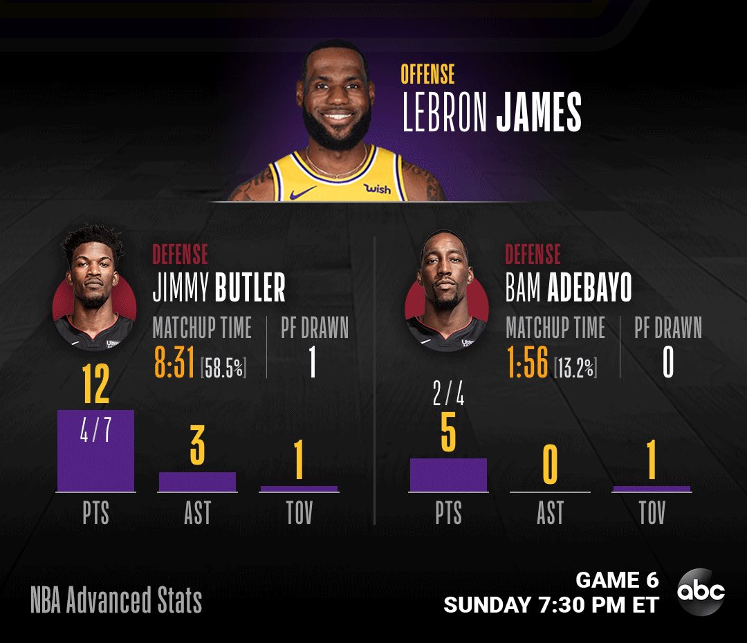 Nba Com Stats On Twitter Lakers Game 5 Key Matchups Game 6 Tonight At 7 30pm Et On Abc