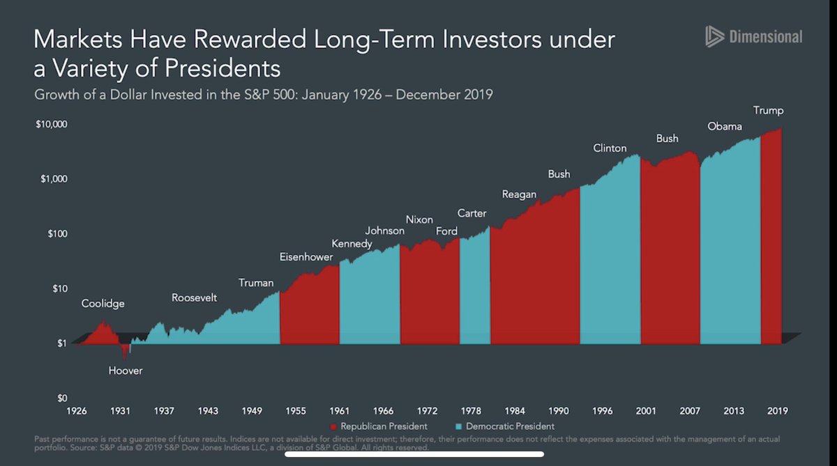 Here’s your reminder that equity markets don’t give a monkeys about your stupid politics (US version).

You’re welcome. 👍🏾