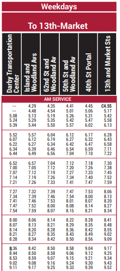 Schedule trip times range from 32 min off peak to 41 (and often worse) at peak. Cutting this down through Trolley Mod's stop consolidation/off board fares is only a start, as savings are compromised without TSP/exclusive lanes as well 3/