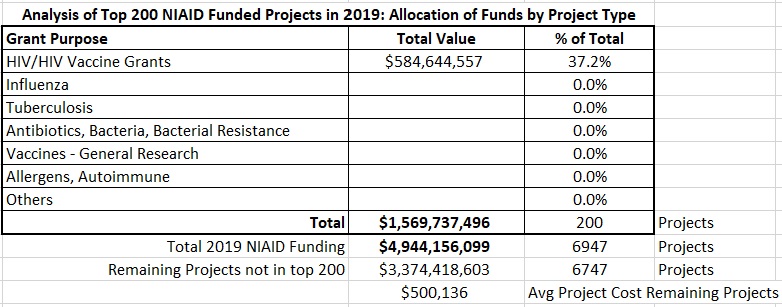 To really understand what's going on I looked at NIAID funding of projects in 2019 and 2020First I looked at 2019 where $4.9 billion was awarded to 6947 projectsI analyzed the top 200 and was surprised to find 37% of the budget was devoted to HIV/AIDS21