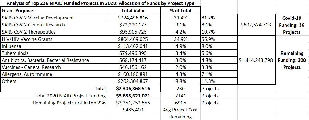 And now the bombshells: 2020NIAID got $700 mil more for COVIDI looked at top 236 projects: 36 C19-related, 200 others1) 81% of the C19 budget is for a vaccines2) Therapeutics are an afterthought3) No budget for repurposing existing drugsAll the eggs in vax basket!!!23