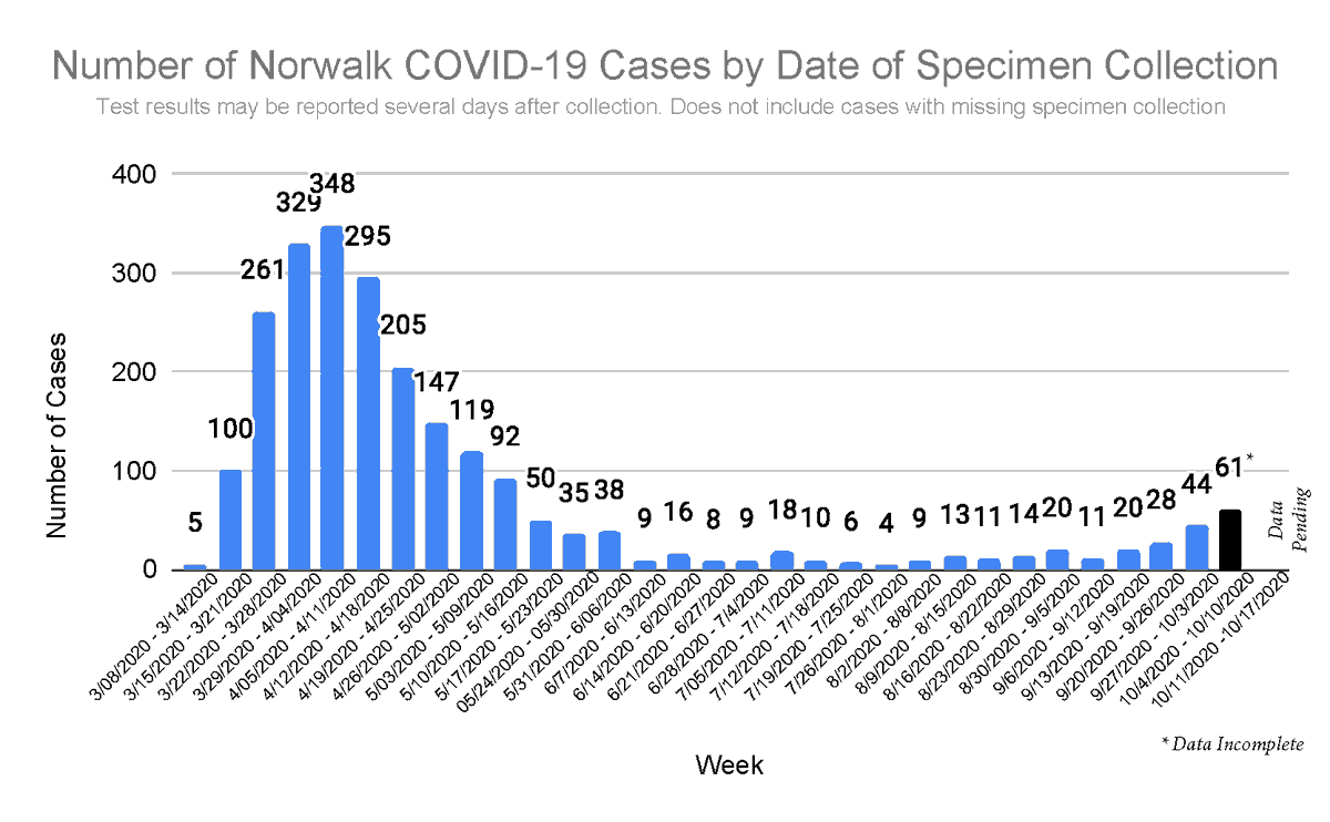 Norwalk, CT tweet media