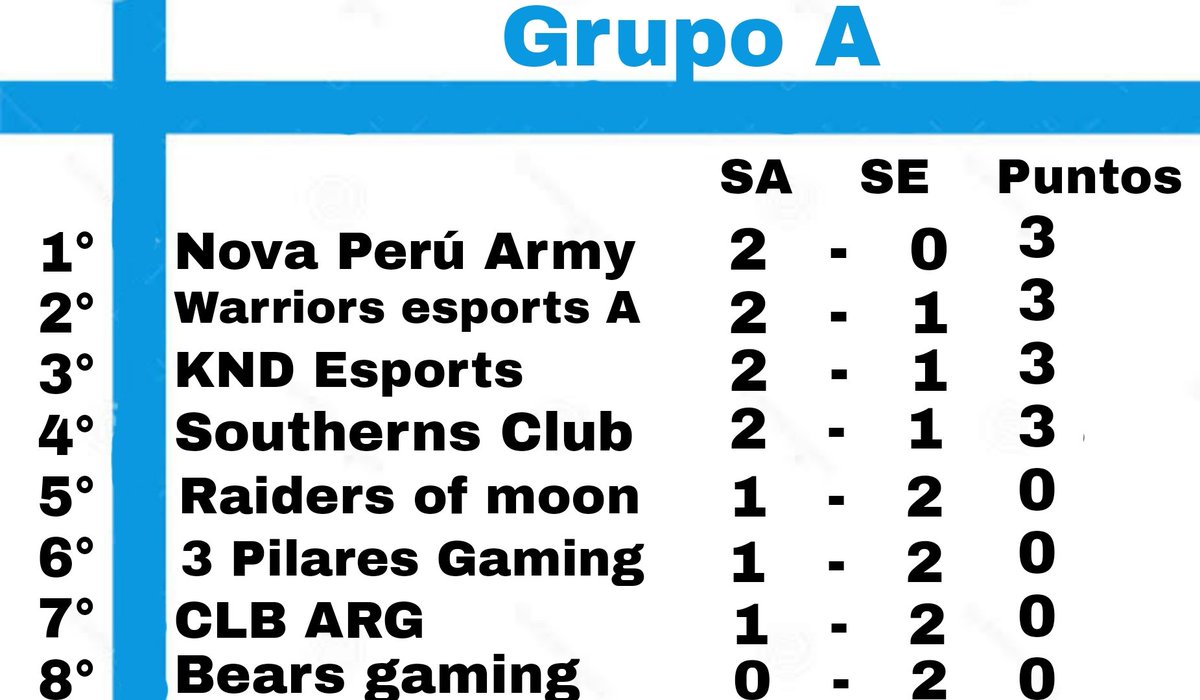 Los resultados del grupo A  
¿ Cual es su favorito para quedar 1° Lugar del grupo ? 
♥️ Y 🔄 se agradece