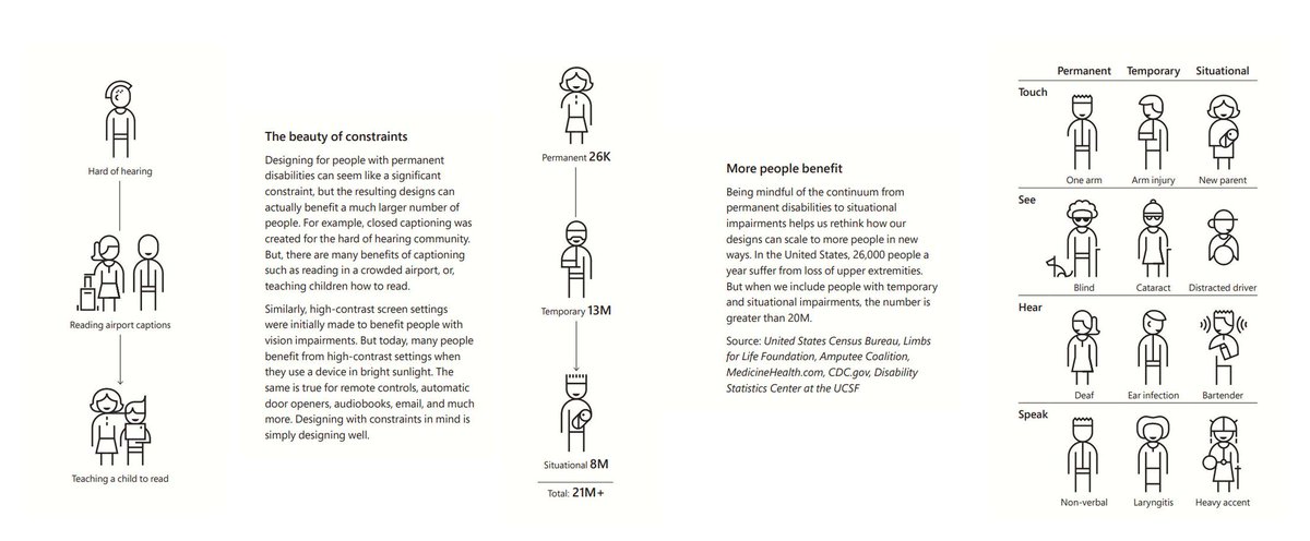 Displaying a graphic of how it's not just people with permanent needs that can benefit from inclusive design, there are also temporary and situational needs. For example, someone who's deaf, vs has an ear infection, vs in a loud bar