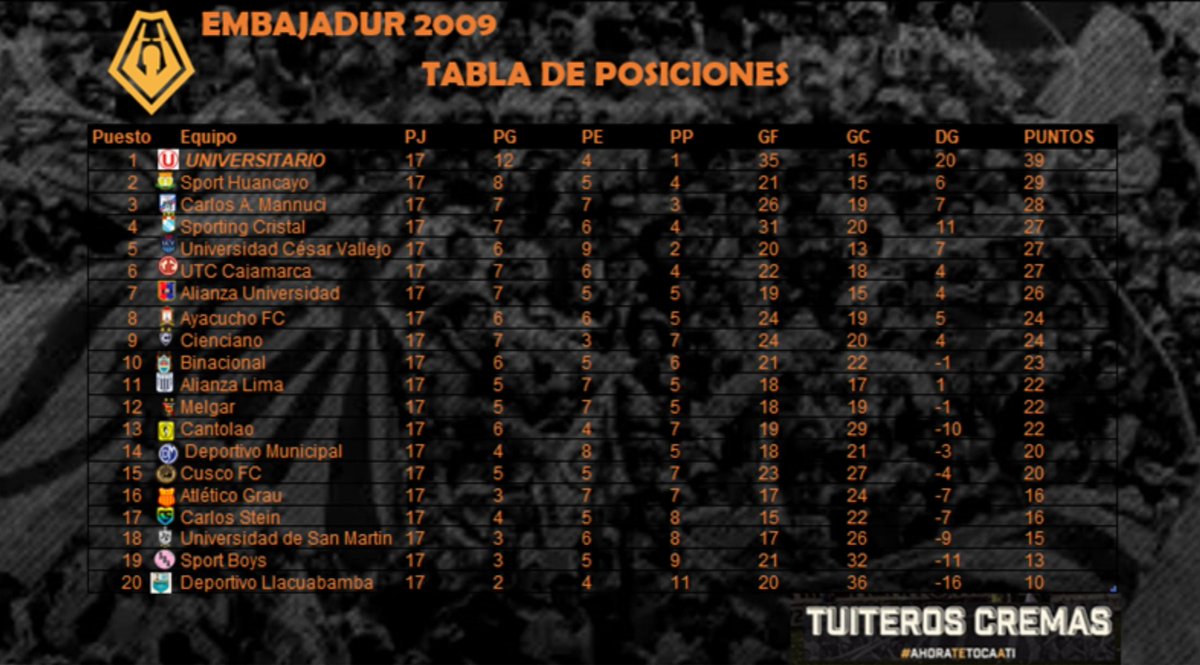 tuiteroscremas's tweet photo. |PUNTEROS ABSOLUTOS|

Nuestro Club, @Universitario, es el líder del campeonato y el actual campeón virtual del Torneo Apertura, falta completar 30 minutos en la bolsa para hacerlo oficial.

¡Y DALE U!

#EmbajadUr2009
#TuiterosCremas
@embajadurcrema @TorresRainer @migueltorres8 https://t.co/rQJrFsGIj9
