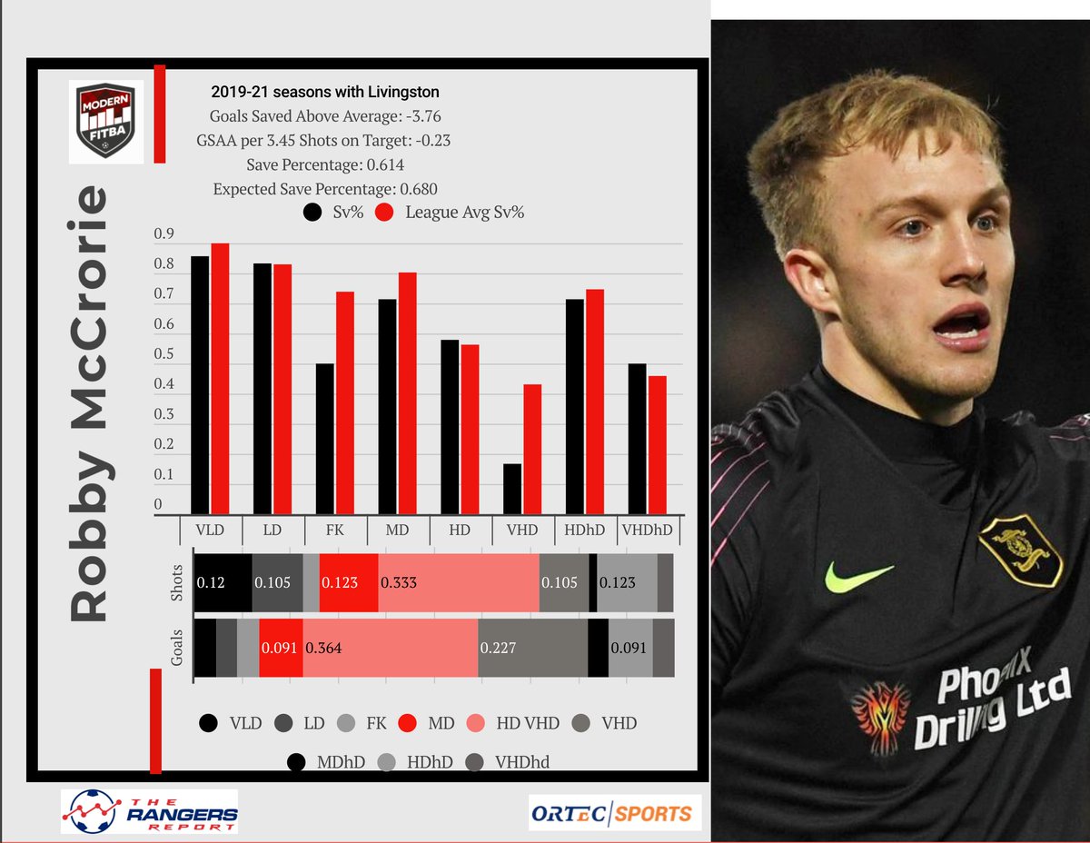 For  @AndySemple1990 - here's a breakdown of Robby McCrorie's stats for  @LiviFCOfficial He currently has the worst Goals Saved Above Average rate in the league, so I combined with last season's numbers to get a better understanding of what's happening.