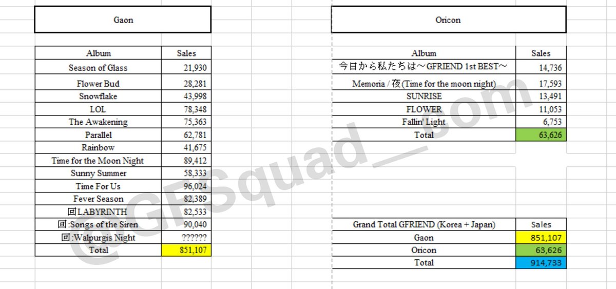 SowonBrazil's tweet photo. [#INFO] 11.10.20 | O total de vendas do GFRIEND na Gaon é 851.107, ou seja, -150K de álbuns para elas virarem Million Sellers

Mas se formos somar +Oricon (vendas jp) +80K são necessários para fazer esse feito!

©GFSquad
#回_Walpurgis_Night #GFRIEND_COMEBACK @GFRDofficial https://t.co/BBKkfhdTvi