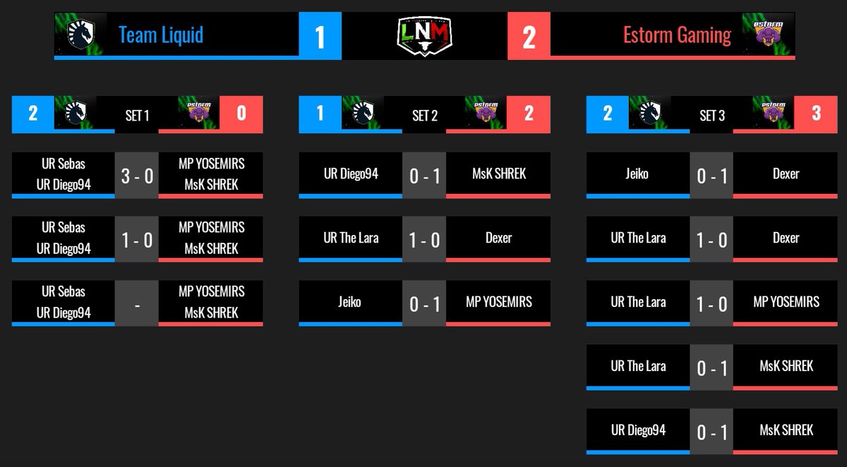📋 | #Resultados

¡Otro partido de infarto!

La tormenta vino de atrás y remontó el partido, obteniendo así los 3 puntos en la última partida del KOTH ante un difícil rival. 😱🔥

🎯 | <a href="/TeamLiquid/">Team Liquid</a> 1-2 <a href="/ESTORM_GG/">ESTORM ⚡</a>
🔴 | youtu.be/KZTlj9hy7IQ
🗣️ | <a href="/vick_tio/">El Tío Vick</a>

#LaNacional 🇲🇽