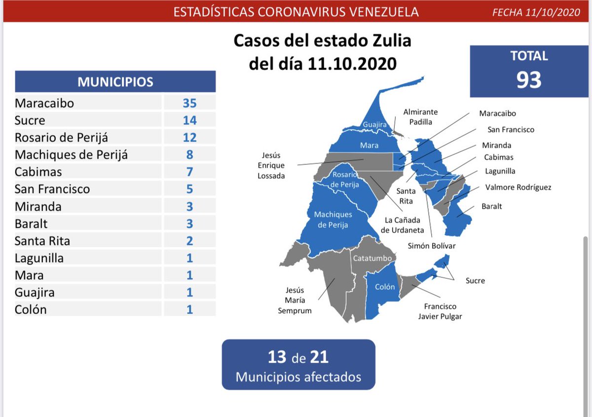 2/5 La entidad que registra mayor cantidad de nuevos casos es el Dtto. Capital (113), presentando contagios en 19 de sus 22 parroquias; seguida por los estados Zulia (93), Yaracuy (66) y Miranda (60).