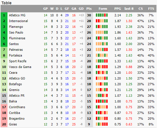 Brazil Serie A Standings & Table