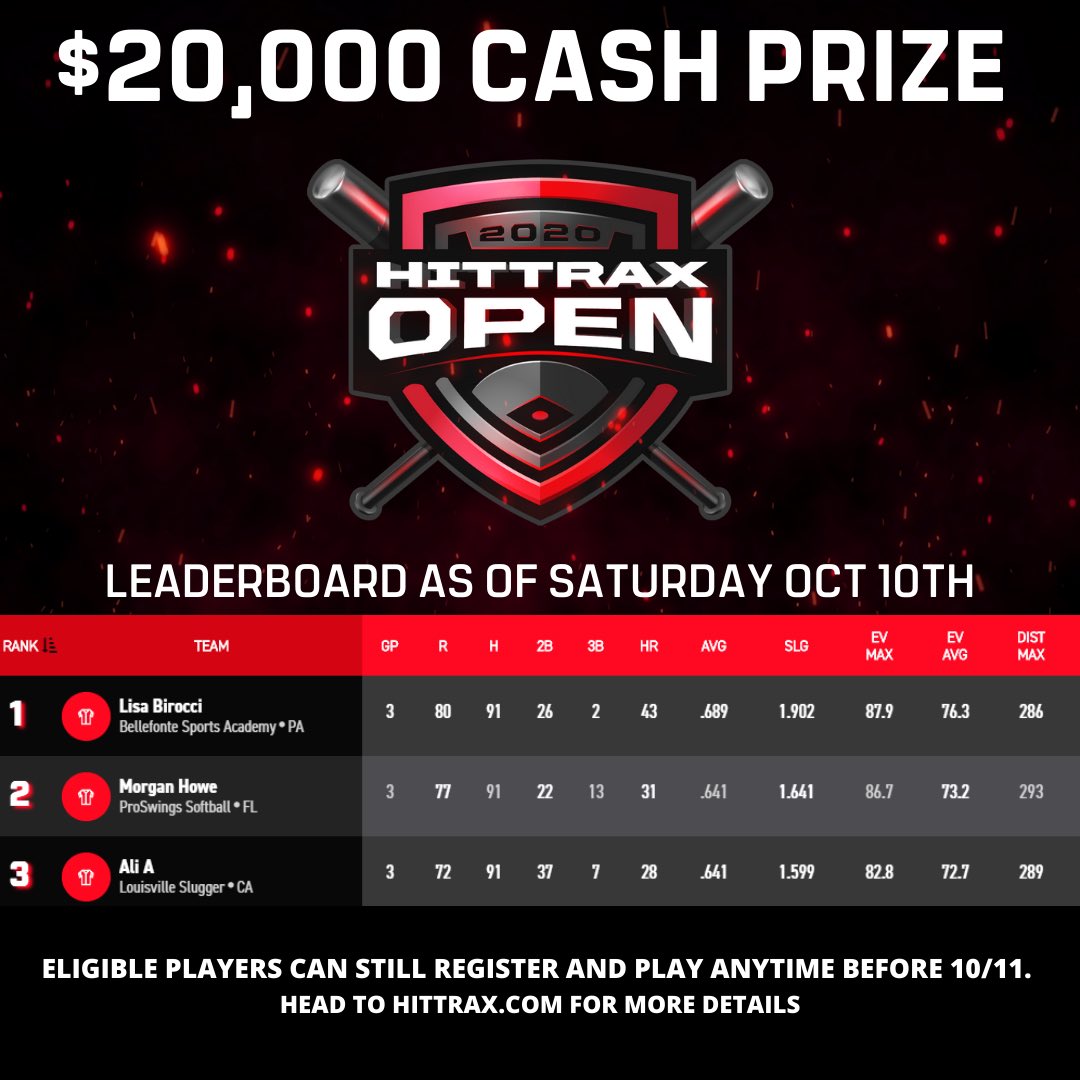 HitTraxOfficial's tweet photo. Sunday Leaderboard Update:

1.) Lisa Birocci - 80 runs
2.) Morgan Howe- 77 runs
3.) Ali Aguilar - 72 runs

#HTOpen @morgannnriley @lbbfitness34 https://t.co/DmSCvrDU1q