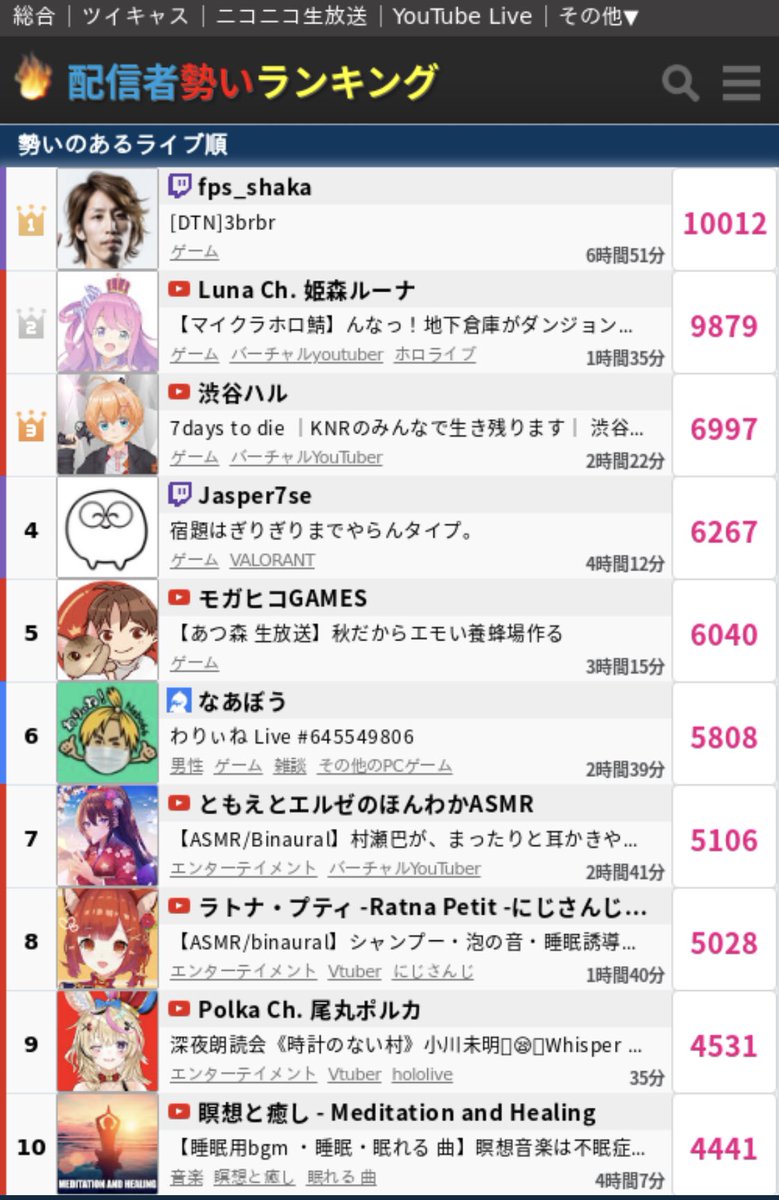 モガヒコ ゲーム実況 エモい養蜂場つくる配信 長丁場でしたがご来場ありがとうございました おかげ様でかなりエモいのが完成しました 最高同接7000 配信者ランキング5位獲得しました スナザメ先輩もご来場頂きありがとうございました