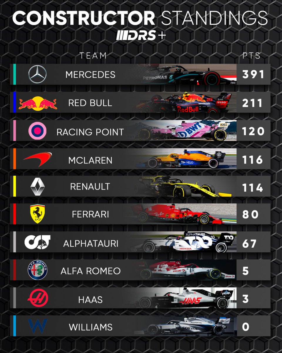Drs On Twitter Asi Luce La Tabla De Posiciones En El Campeonato De Pilotos Y De Constructores Eifelgp F1 F12020 Https T Co 6b5gkmwpd1 Twitter