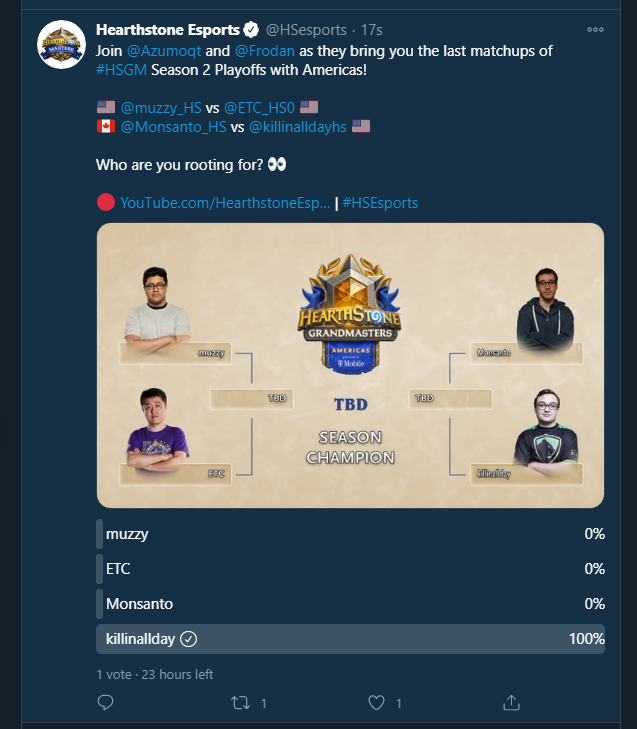 Looks like I'm the fan favorite going into top 4, hopefully I can make them proud and qualify for worlds 💪