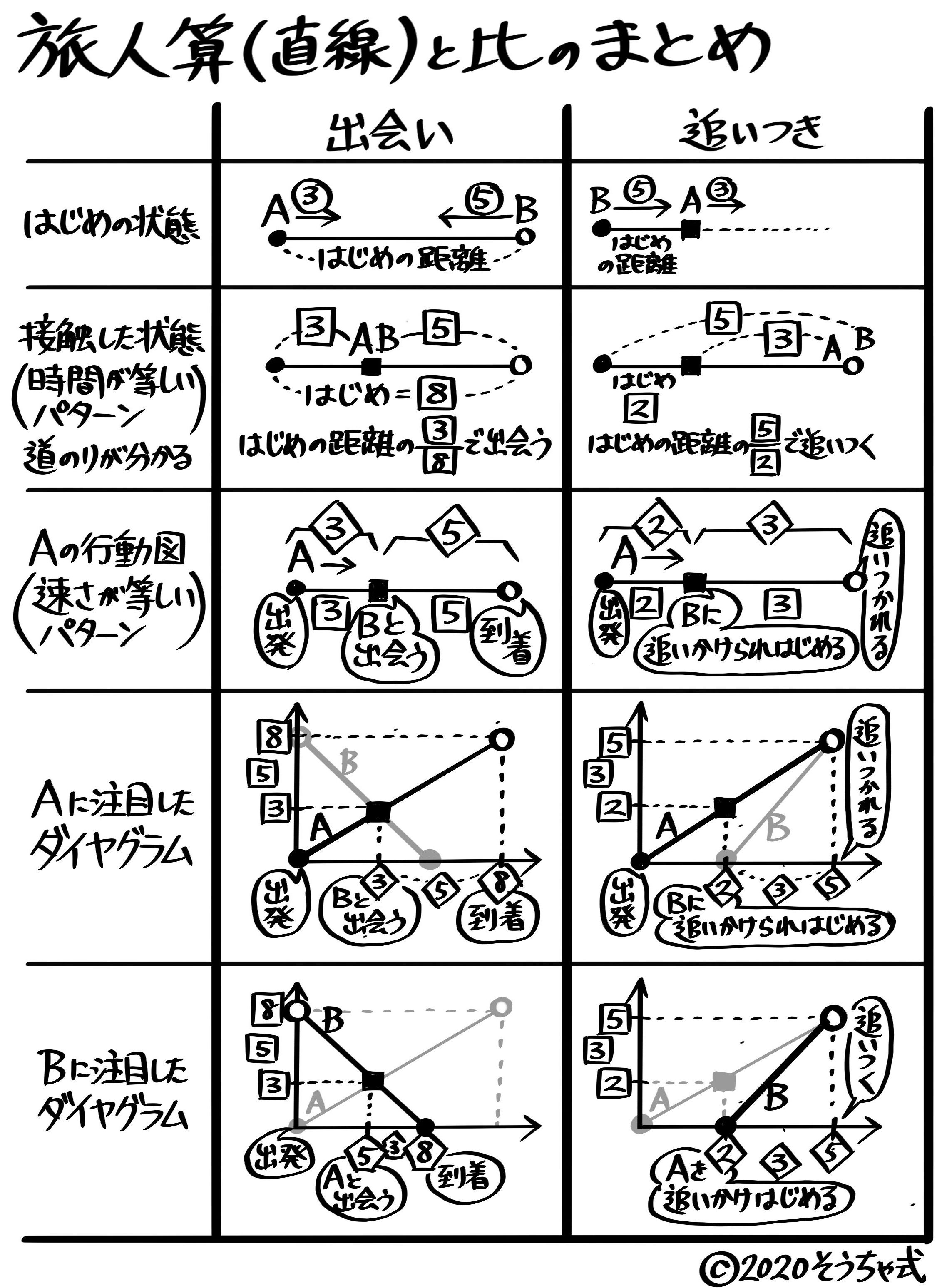 そうちゃ 受験図解講師for中学受験23 24 25年組 中学受験生 の向けに直線上の 旅人算と比の 状況図 と ダイヤグラム を1枚にまとめました 小学生には本当にキツイ 苦手な人 習いたての人はまず上から三段目までをサッと書けるイメージできるよう