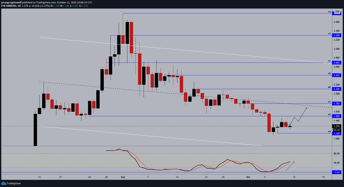 119.)  #Serum  #SRM  $SRM- daily: price action continues to consolidate, momentum in favor fo the bulls looking to cool off as well. expecting to see some further consolidation