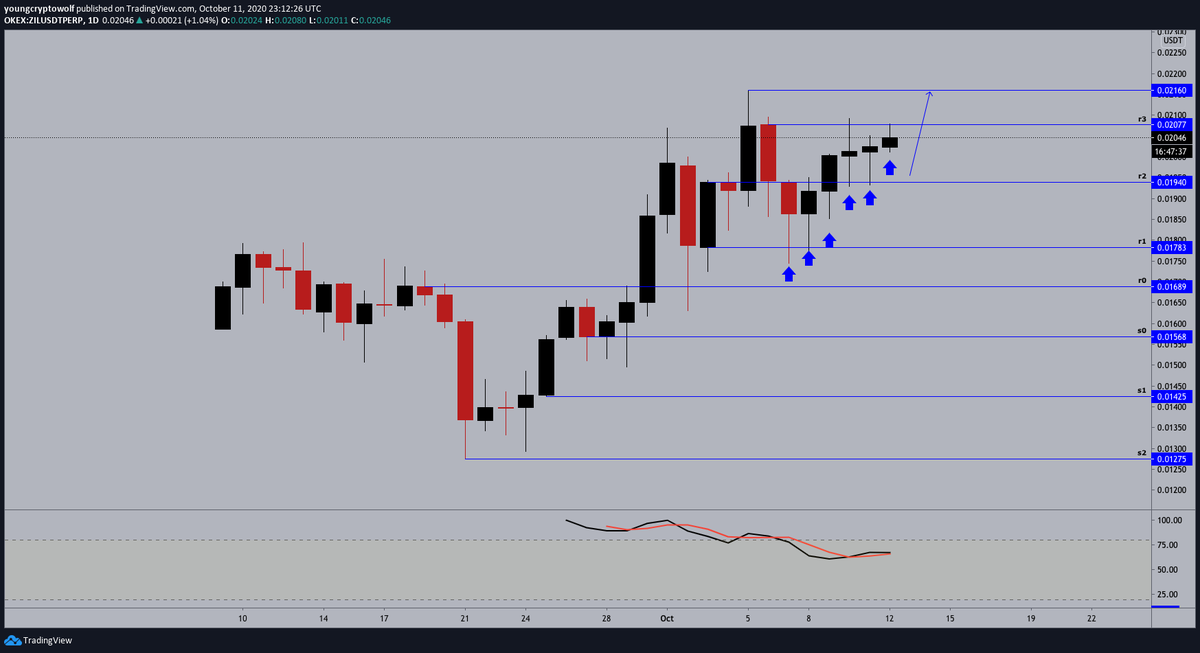47.)  #Zilliqa  #ZIL  $ZIL - daily: price continues to push to the upside, momentum in favor of the bears. price action continues to hold its daily higher low structure, looking for some continuation from here