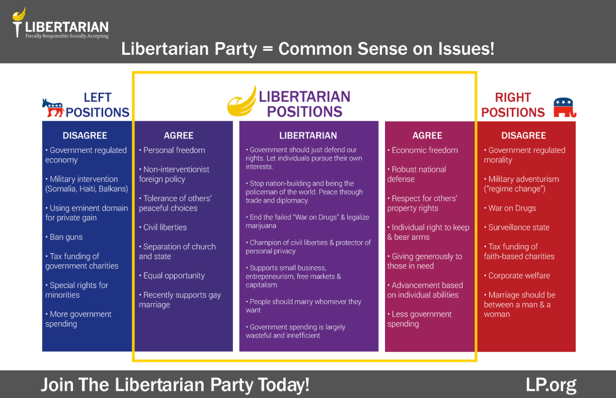 Jo Jorgensen On Twitter That S The Funny Thing About Libertarians We Don T Live Inside The Left Right Paradigm We Re About Freedom Period And That Means All Your Natural Rights And Freedoms All The Time
