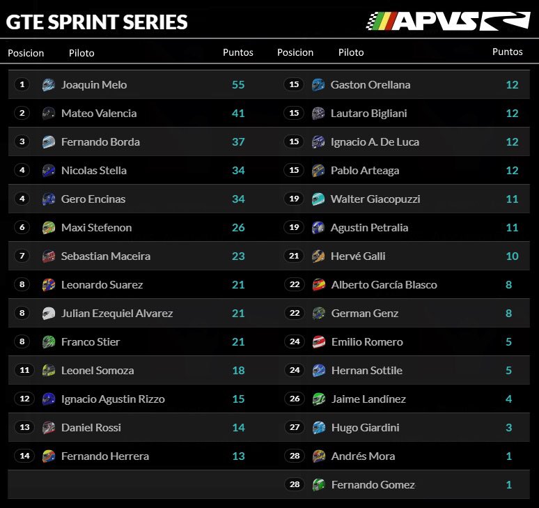 apvsud's tweet photo. Posiciones de la #GTExAPVS luego de dos fechas de campeonato
Los esperamos a todos mañana para la tercera fecha en Road America https://t.co/8ZL84L1kWb