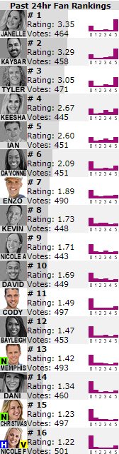 JokersBBUpdates's tweet photo. Big Brother 22 All-Star Houseguest Ratings: #1 Janelle, #2 Kaysar, #3 Tyler, #4 Keesha, #5 Ian, #6 Da'Vonne, #7 Enzo, #8 Kevin, #9 Nicole A., #10 David (October 11, 2020 @ 5:00 pm BBT) The current ratings day is 68, house day 68 #BB22AS #BB22  
https://t.co/NUblqJhf2Q https://t.co/p5tJ5xVf9Q
