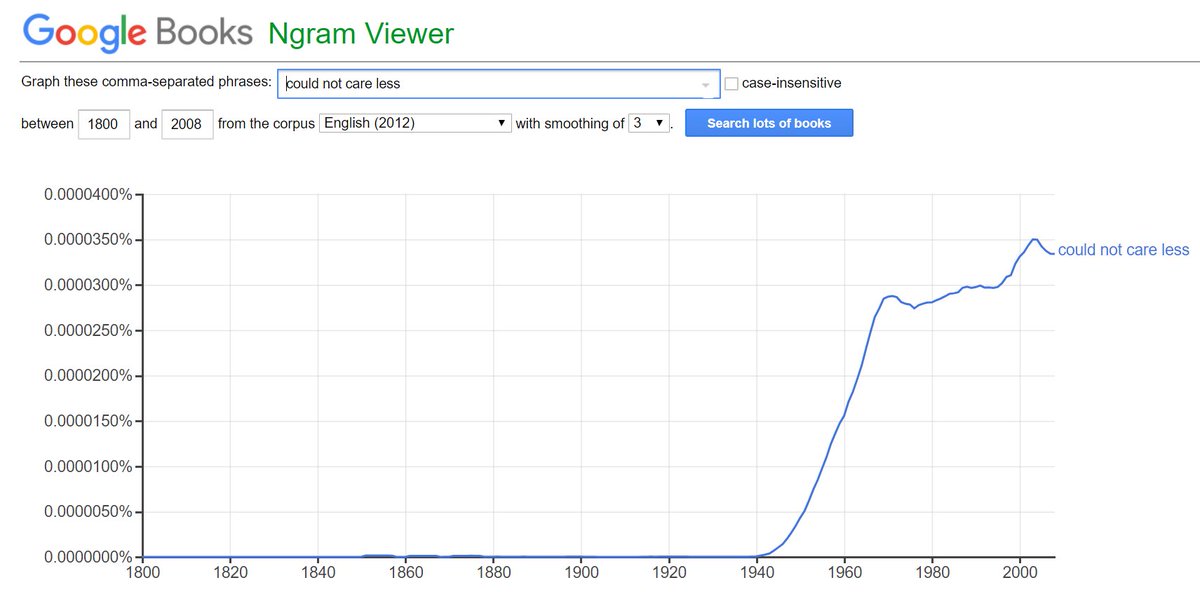 Expression "could not care less" appears in 1940, zooms up by 1960, with a millenial peak. For period film #screenwriting Google Books Ngram Viewer is a fun tool. https://t.co/cA57ksHMkd