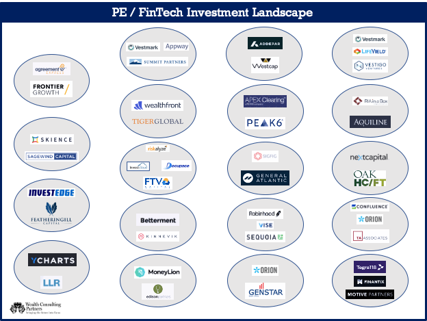 gspitzner's tweet photo. With a couple of recent Private Equity / FinTech investments (@ycharts / @InvestEdgePA) I've updated my #PE / #FinTech Market Map

@agreexp @Skience @Vestmark @Appway @Wealthfront @Riskalyze @InvestCloud @docupace @Betterment @MoneyLion @Addepar @apexclearing @SigFigInsider https://t.co/xtVBTH4kSB