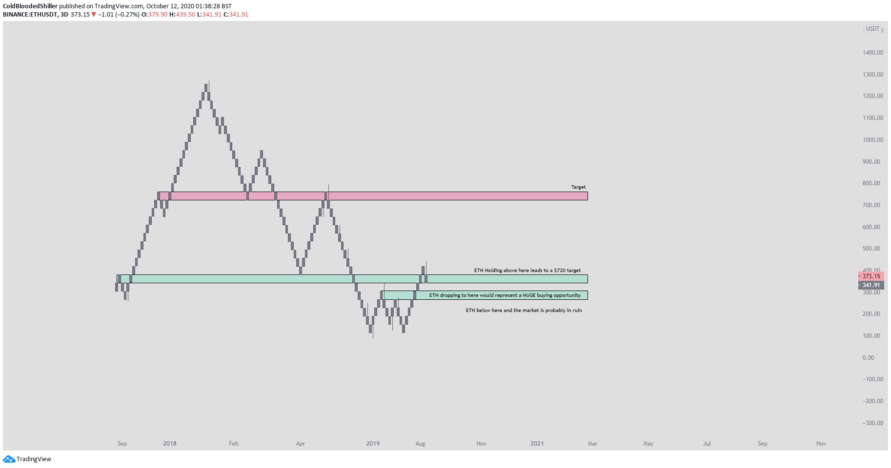  highs ethereum below trades far 380 aforementioned 