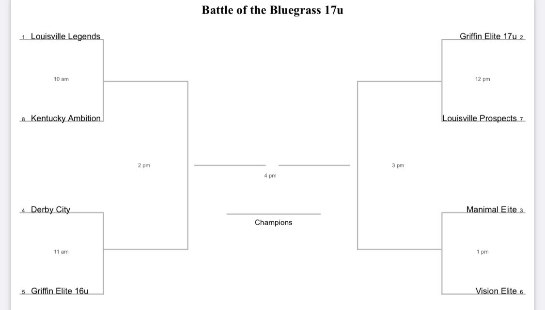 Battle of the Bluegrass Fall League 17U bracket for this weekends tourney