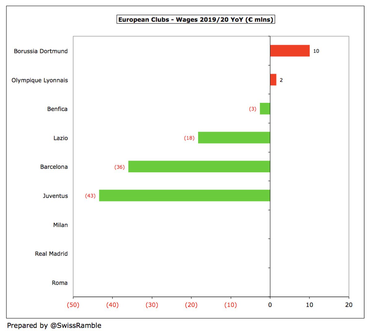 Some clubs have partially compensated for their revenue losses by reducing their wage bills, e.g.  #Juventus €43m (four months salary not paid from May to June),  #FCBarcelona €36m (70% cut during lockdown) and  #SSLazio €18m (two months salary given up).