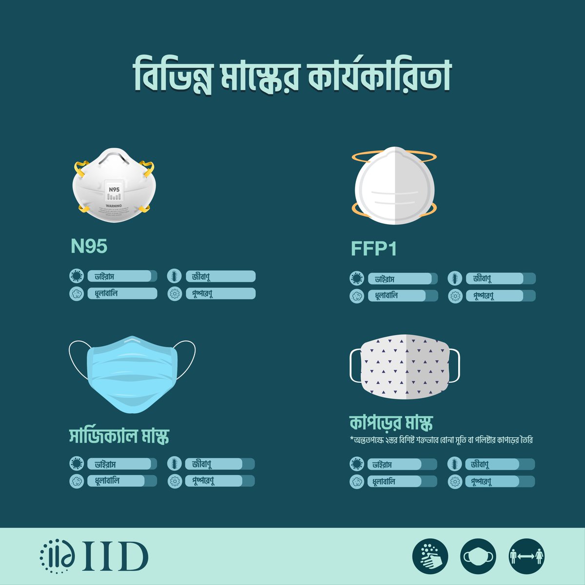 Effectiveness of masks!
#COVID19 #pandemic #StaySafe #IIDbd