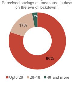 Vulnerability precedes COVID. Pre-lockdown savings extended to food expected to cover for 20 days without new income. At end of first lockdown, over 50% of houses had less than 10 days’ expenses in hand, no savings and were on average ₹10,000 in debt for rent & essential needs.