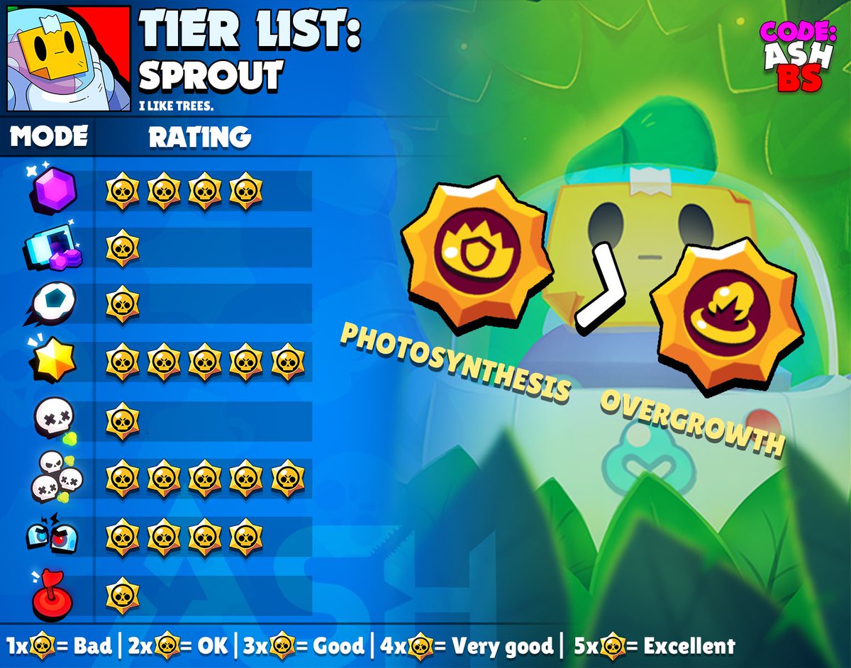 Code Ashbs On Twitter A Lot Of People Think Sprout Deserves More Than A Star In Brawl Ball But Statistically He S One Of The Worst Brawlers In The Current Bb Meta He - brawl stars ever oasis