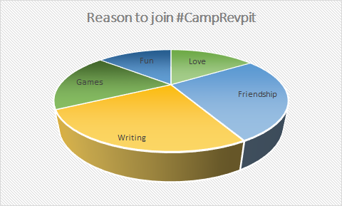 Authormschubert's tweet photo. In case you need reason to sign up!!! #CampRevpit #Revpit #Revpie https://t.co/tutNyRTxE3