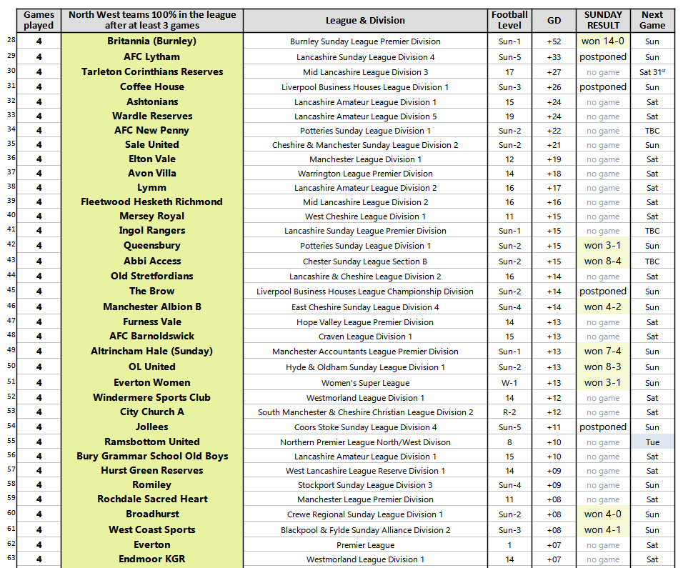 2/4
Well done to the NW teams that extended their 💯% run today...

⚽️ Britannia (Burnley) [biggest 100%er win of the day 14-0] Queensbury <a href="/fcabbiaccess/">wok</a> <a href="/ManchesterAlbo/">Manchester Albion FC</a> B <a href="/AltrinchamHale/">Altrincham Hale FC</a> (Sun) <a href="/olunited/">OLUNITED</a> <a href="/EvertonWomen/">Everton Women</a> <a href="/broadhurst_fc/">Sam Forrest</a> WestCoastSports