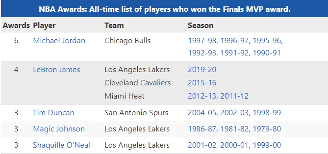landofbasketb's tweet photo. 📊🏀 LeBron James is the 2020 Finals MVP!!! It's his 4th award. Michael Jordan, with 6 Finals MVPs, is the only other player  with more than 3.
Finals MVPs by player: https://t.co/uL95urrnXI
#NBAFinals #MPV @KingJames #LeBron https://t.co/PhwaBgPv4z
