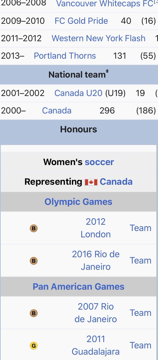 npagliaro1's tweet photo. @gerrydee Let's do this thing! Statue of @sincy12. Christine Sinclair has played for the Cdn Ntl soccer team since 2000. As of Mar. 10, 2020, her 186 goals in 296 matches ranks first in most career international goals scored by a female OR male soccer player worldwide. #CanadianLeader https://t.co/tL7DQla615